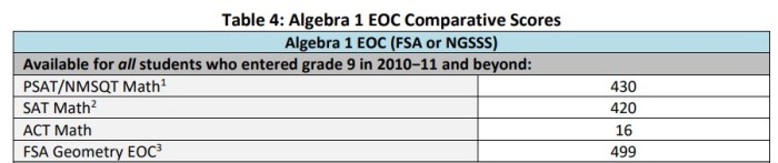 Us history eoc florida practice test