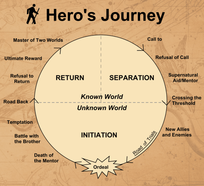 The hero's journey graphic organizer