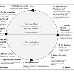 The hero's journey graphic organizer