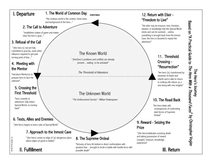 The hero's journey graphic organizer