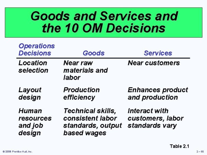 Operations management converts resources into goods and services.