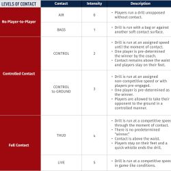 Usa football youth tackle certification answers