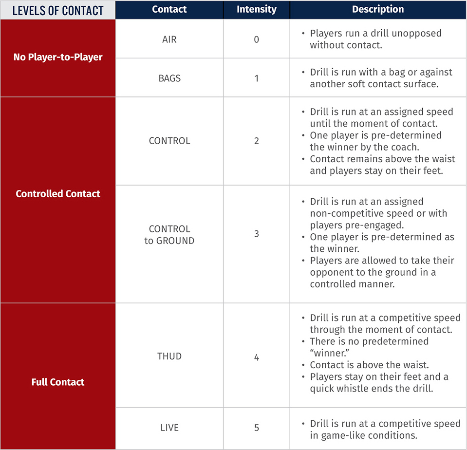 Usa football youth tackle certification answers